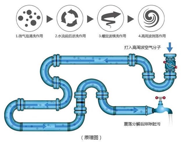 清洗水管時(shí)容易把水管洗爆嗎？(圖2)
